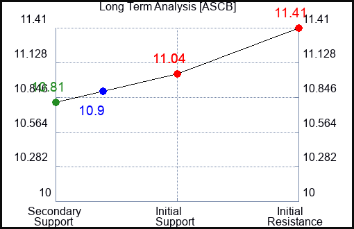ASCB Long Term Analysis for November 22 2023