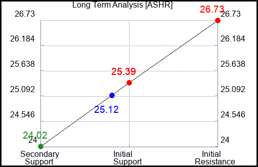 ASHR Long Term Analysis for November 22 2023