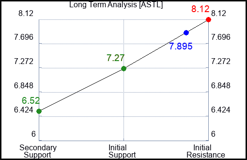 ASTL Long Term Analysis for November 22 2023