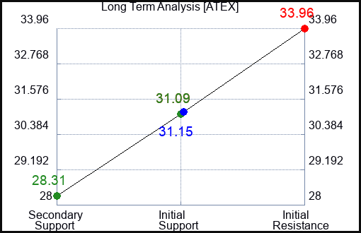 ATEX Long Term Analysis for November 22 2023 ATEX Long Term Analysis for November 22 2023