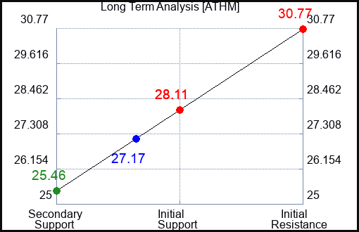 ATHM Long Term Analysis for November 22 2023