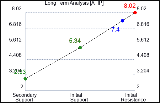 ATIP Long Term Analysis for November 22 2023