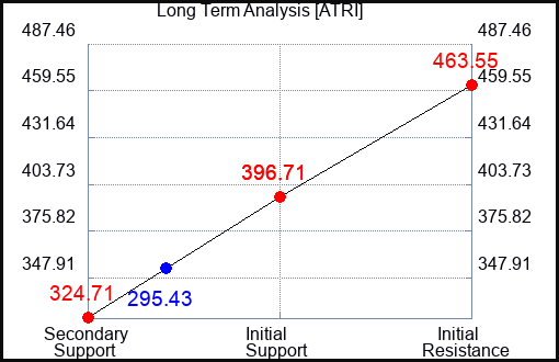ATRI Long Term Analysis for November 22 2023
