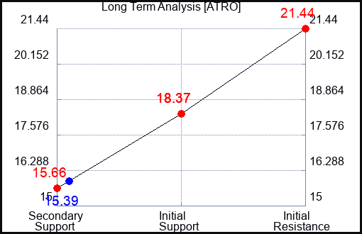 ATRO Long Term Analysis for November 22 2023