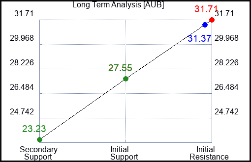 AUB Long Term Analysis for November 23 2023