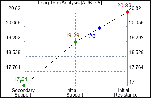 AUB.P.A Long Term Analysis for November 23 2023 AUB.P.A Long Term Analysis for November 23 2023