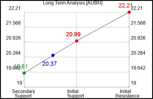 AUBN Long Term Analysis for November 23 2023