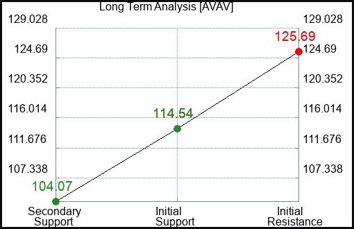 AVAV Long Term Analysis for November 23 2023