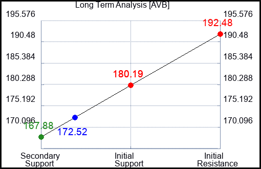 AVB Long Term Analysis for November 23 2023