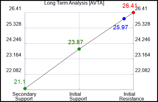 AVTA Long Term Analysis for November 23 2023 AVTA Long Term Analysis for November 23 2023