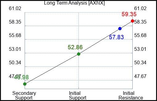 AXNX Long Term Analysis for November 23 2023