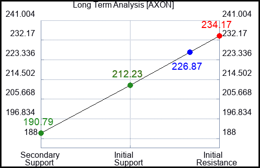 AXON Long Term Analysis for November 23 2023