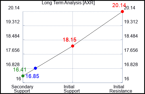 AXR Long Term Analysis for November 23 2023