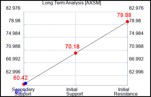 AXSM Long Term Analysis for November 23 2023