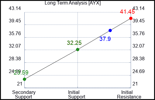 AYX Long Term Analysis for November 23 2023 AYX Long Term Analysis for November 23 2023