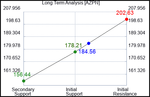 AZPN Long Term Analysis for November 23 2023