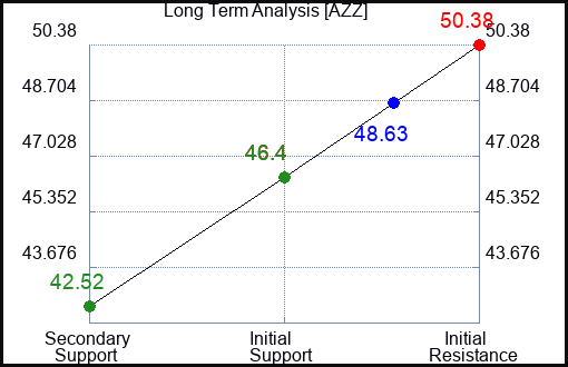 AZZ Long Term Analysis for November 23 2023