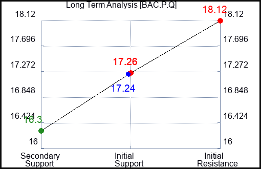 BAC.P.Q Long Term Analysis for November 23 2023 BAC.P.Q Long Term Analysis for November 23 2023
