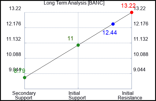 BANC Long Term Analysis for November 23 2023