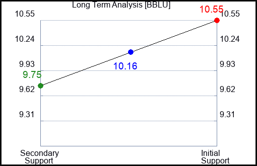 BBLU Long Term Analysis for November 24 2023