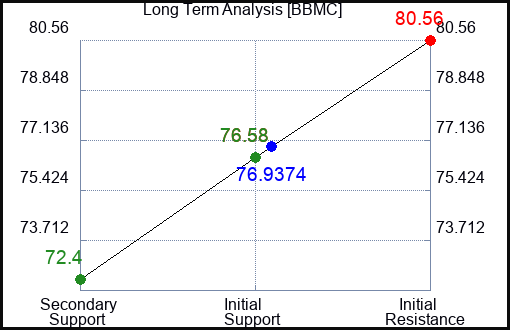 BBMC Long Term Analysis for November 24 2023
