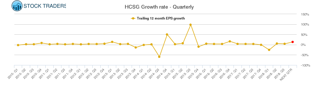 HCSG Growth rate - Quarterly