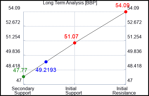 BBP Long Term Analysis for November 24 2023