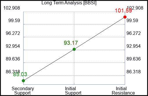 BBSI Long Term Analysis for November 24 2023