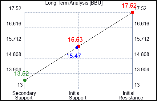 BBU Long Term Analysis for November 24 2023