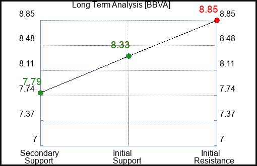 BBVA Long Term Analysis for November 24 2023