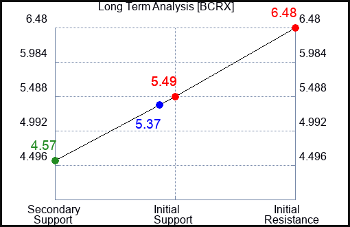 BCRX Long Term Analysis for November 24 2023