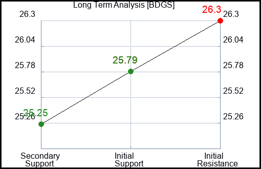 BDGS Long Term Analysis for November 24 2023 BDGS Long Term Analysis for November 24 2023