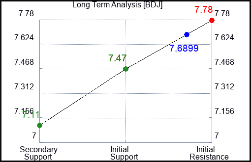BDJ Long Term Analysis for November 24 2023