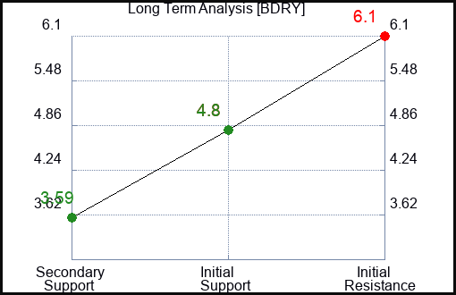 BDRY Long Term Analysis for November 24 2023