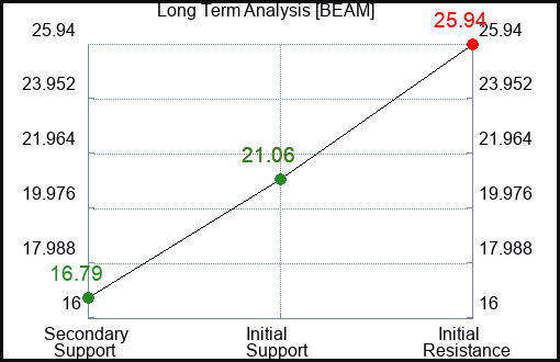 BEAM Long Term Analysis for November 24 2023