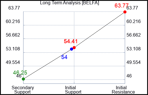 BELFA Long Term Analysis for November 24 2023