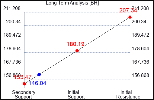BH Long Term Analysis for November 24 2023