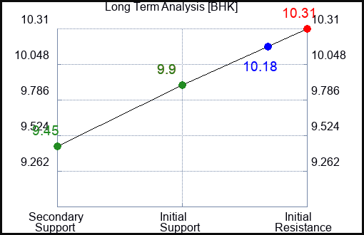 BHK Long Term Analysis for November 25 2023 BHK Long Term Analysis for November 25 2023