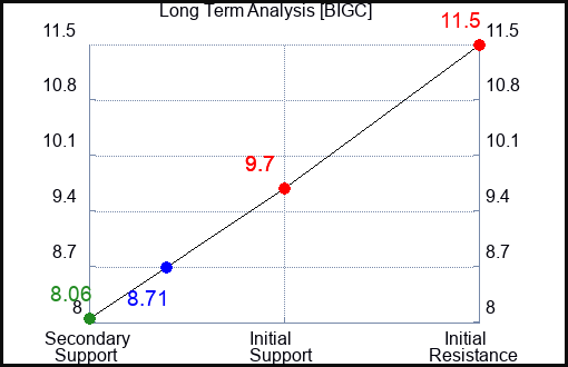 BIGC Long Term Analysis for November 25 2023
