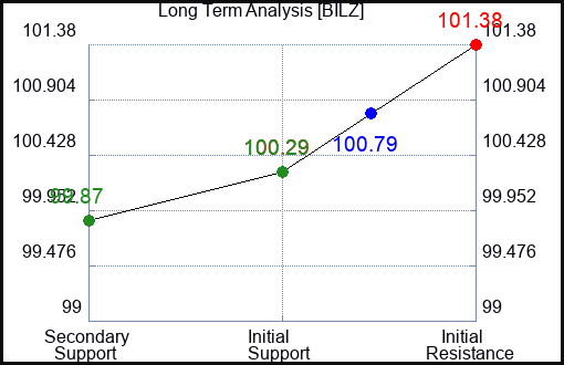 BILZ Long Term Analysis for November 25 2023 BILZ Long Term Analysis for November 25 2023