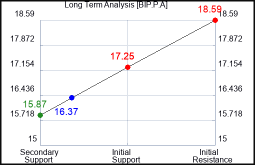 BIP.P.A Long Term Analysis for November 25 2023 BIP.P.A Long Term Analysis for November 25 2023