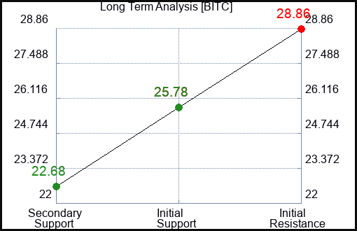 BITC Long Term Analysis for November 25 2023