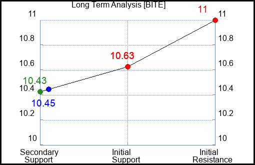 BITE Long Term Analysis for November 25 2023 BITE Long Term Analysis for November 25 2023