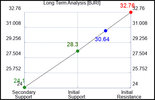 BJRI Long Term Analysis for November 25 2023 BJRI Long Term Analysis for November 25 2023