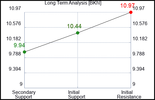 BKN Long Term Analysis for November 25 2023