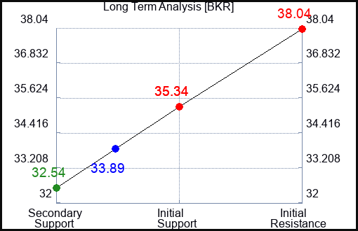BKR Long Term Analysis for November 25 2023