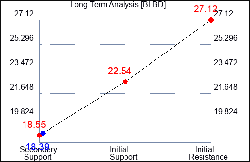 BLBD Long Term Analysis for November 25 2023