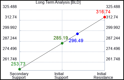 BLD Long Term Analysis for November 25 2023