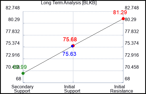 BLKB Long Term Analysis for November 25 2023