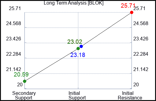 BLOK Long Term Analysis for November 25 2023